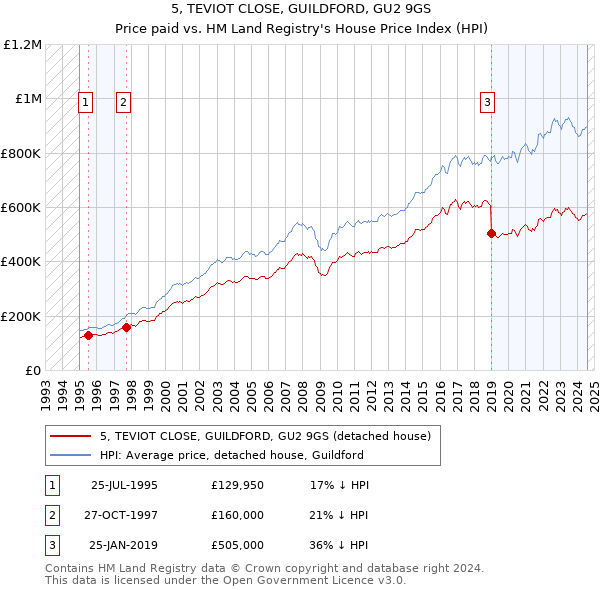 5, TEVIOT CLOSE, GUILDFORD, GU2 9GS: Price paid vs HM Land Registry's House Price Index