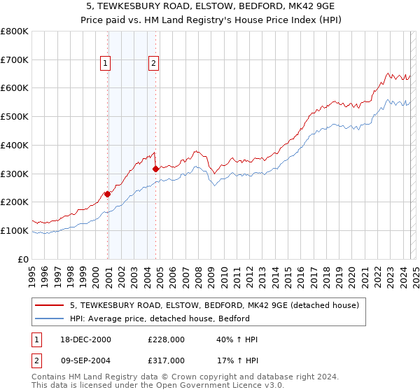 5, TEWKESBURY ROAD, ELSTOW, BEDFORD, MK42 9GE: Price paid vs HM Land Registry's House Price Index