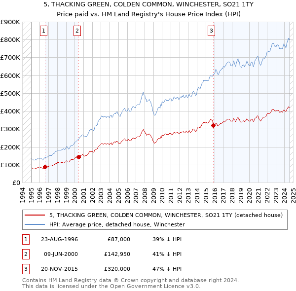 5, THACKING GREEN, COLDEN COMMON, WINCHESTER, SO21 1TY: Price paid vs HM Land Registry's House Price Index