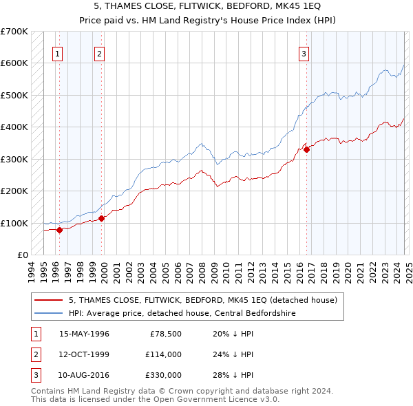 5, THAMES CLOSE, FLITWICK, BEDFORD, MK45 1EQ: Price paid vs HM Land Registry's House Price Index