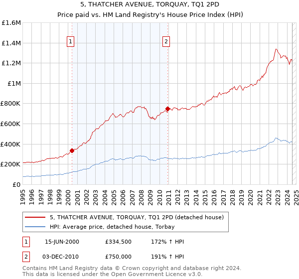 5, THATCHER AVENUE, TORQUAY, TQ1 2PD: Price paid vs HM Land Registry's House Price Index