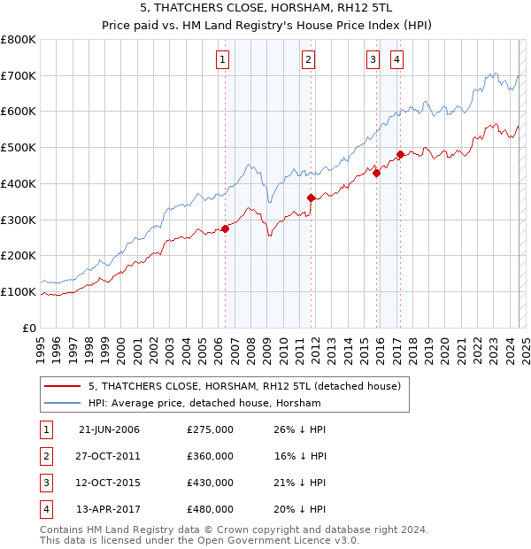 5, THATCHERS CLOSE, HORSHAM, RH12 5TL: Price paid vs HM Land Registry's House Price Index