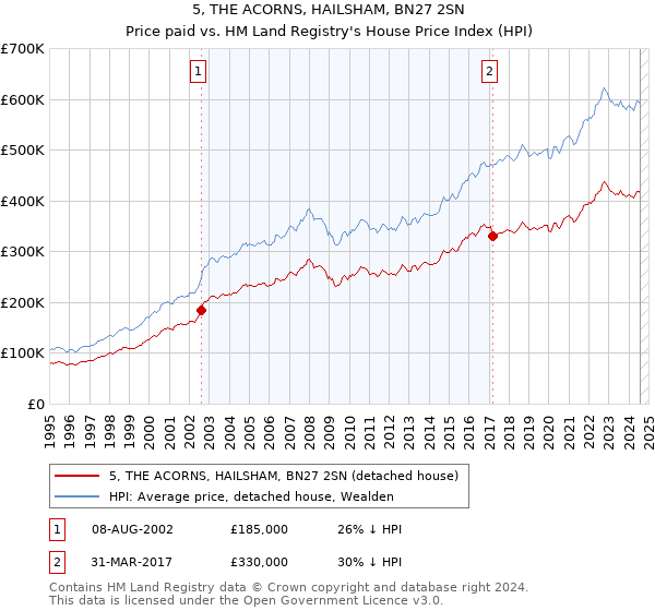 5, THE ACORNS, HAILSHAM, BN27 2SN: Price paid vs HM Land Registry's House Price Index