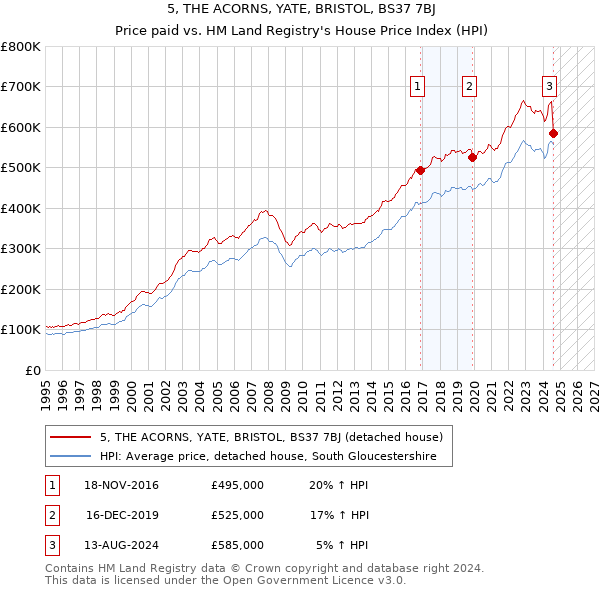 5, THE ACORNS, YATE, BRISTOL, BS37 7BJ: Price paid vs HM Land Registry's House Price Index