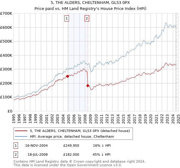 5, THE ALDERS, CHELTENHAM, GL53 0PX: Price paid vs HM Land Registry's House Price Index