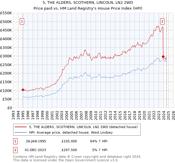 5, THE ALDERS, SCOTHERN, LINCOLN, LN2 2WD: Price paid vs HM Land Registry's House Price Index