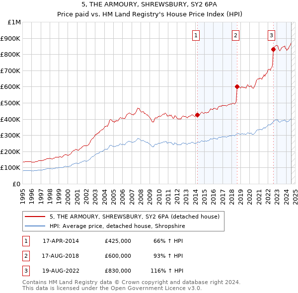 5, THE ARMOURY, SHREWSBURY, SY2 6PA: Price paid vs HM Land Registry's House Price Index