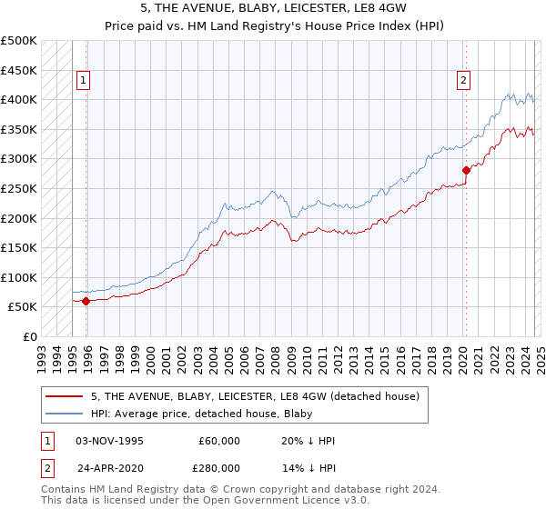 5, THE AVENUE, BLABY, LEICESTER, LE8 4GW: Price paid vs HM Land Registry's House Price Index