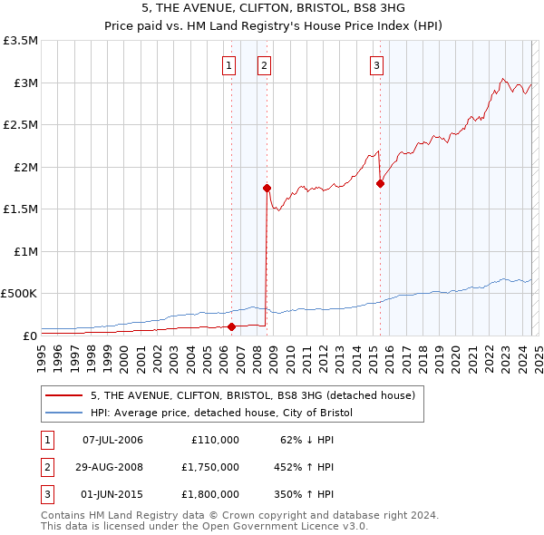 5, THE AVENUE, CLIFTON, BRISTOL, BS8 3HG: Price paid vs HM Land Registry's House Price Index