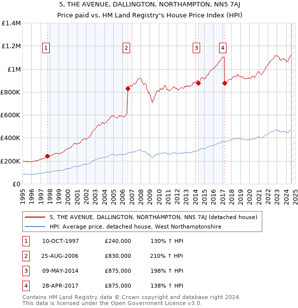 5, THE AVENUE, DALLINGTON, NORTHAMPTON, NN5 7AJ: Price paid vs HM Land Registry's House Price Index