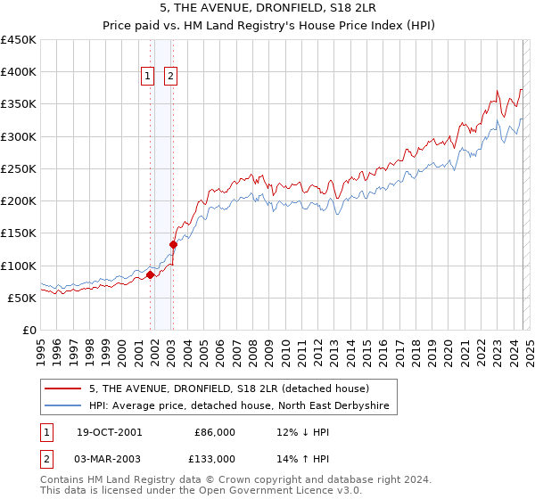 5, THE AVENUE, DRONFIELD, S18 2LR: Price paid vs HM Land Registry's House Price Index