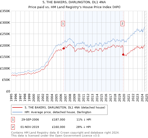 5, THE BAKERS, DARLINGTON, DL1 4NA: Price paid vs HM Land Registry's House Price Index