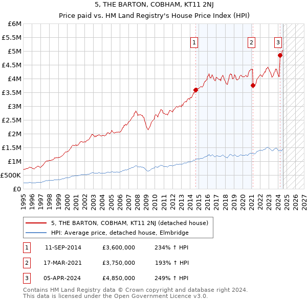 5, THE BARTON, COBHAM, KT11 2NJ: Price paid vs HM Land Registry's House Price Index