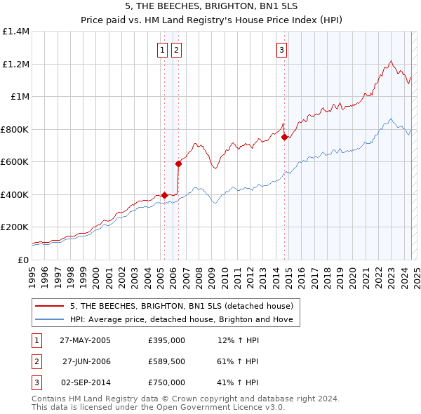 5, THE BEECHES, BRIGHTON, BN1 5LS: Price paid vs HM Land Registry's House Price Index