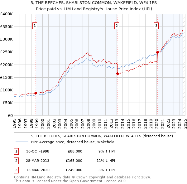 5, THE BEECHES, SHARLSTON COMMON, WAKEFIELD, WF4 1ES: Price paid vs HM Land Registry's House Price Index