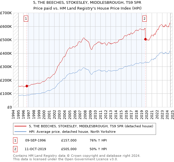 5, THE BEECHES, STOKESLEY, MIDDLESBROUGH, TS9 5PR: Price paid vs HM Land Registry's House Price Index