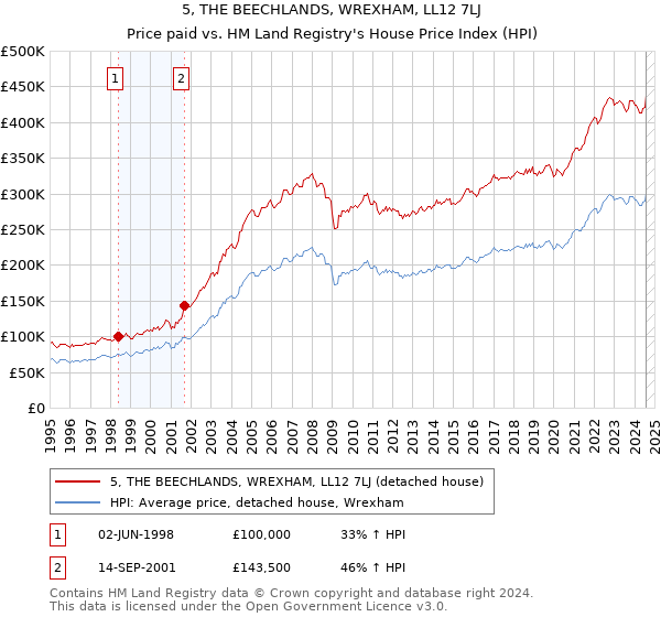 5, THE BEECHLANDS, WREXHAM, LL12 7LJ: Price paid vs HM Land Registry's House Price Index