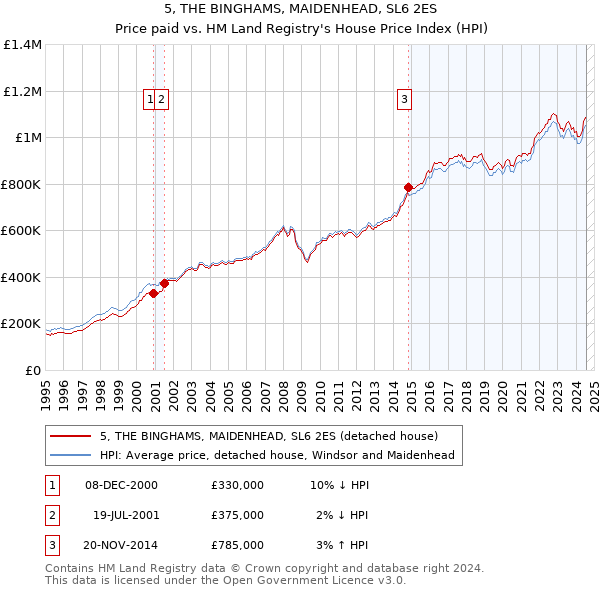 5, THE BINGHAMS, MAIDENHEAD, SL6 2ES: Price paid vs HM Land Registry's House Price Index