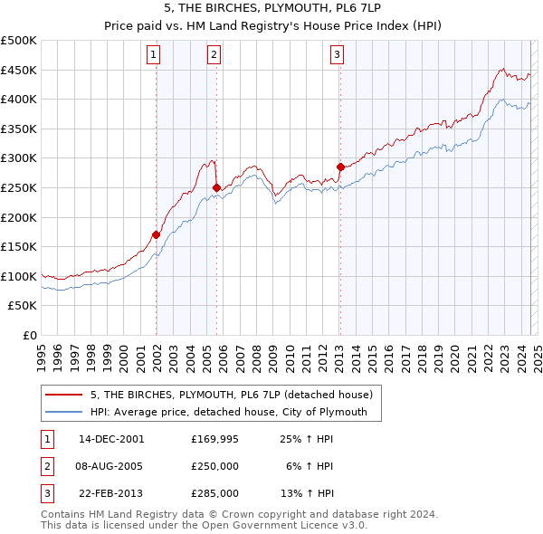 5, THE BIRCHES, PLYMOUTH, PL6 7LP: Price paid vs HM Land Registry's House Price Index