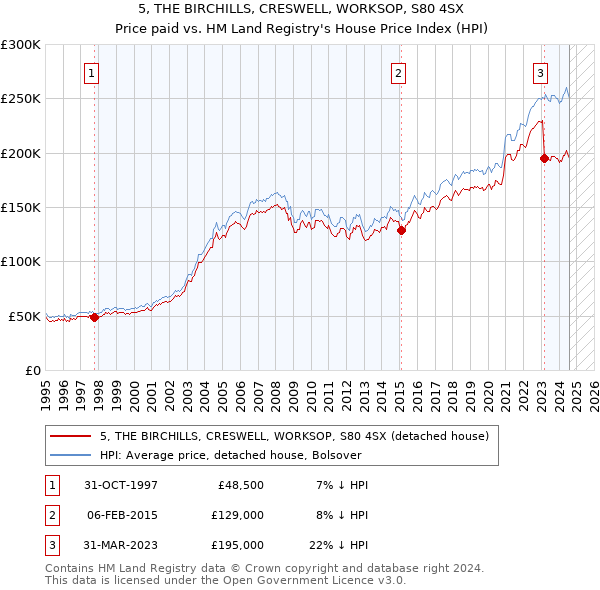 5, THE BIRCHILLS, CRESWELL, WORKSOP, S80 4SX: Price paid vs HM Land Registry's House Price Index