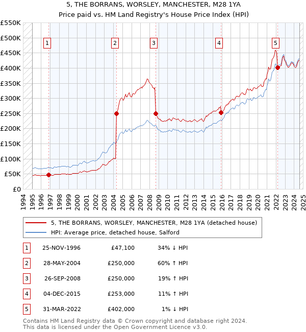 5, THE BORRANS, WORSLEY, MANCHESTER, M28 1YA: Price paid vs HM Land Registry's House Price Index