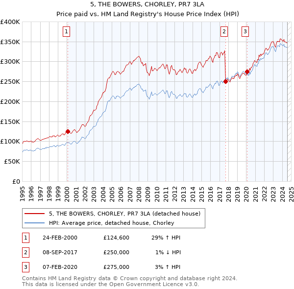 5, THE BOWERS, CHORLEY, PR7 3LA: Price paid vs HM Land Registry's House Price Index