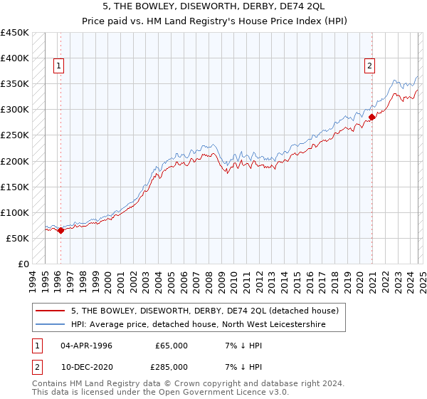 5, THE BOWLEY, DISEWORTH, DERBY, DE74 2QL: Price paid vs HM Land Registry's House Price Index