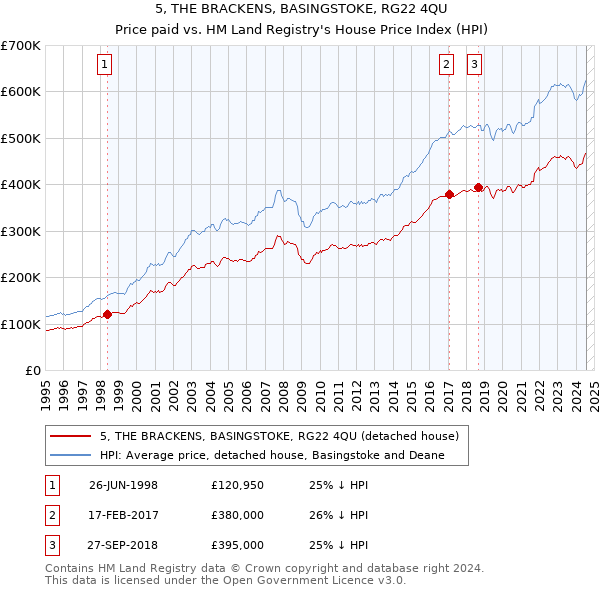 5, THE BRACKENS, BASINGSTOKE, RG22 4QU: Price paid vs HM Land Registry's House Price Index