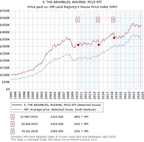 5, THE BRAMBLES, BOURNE, PE10 9TF: Price paid vs HM Land Registry's House Price Index