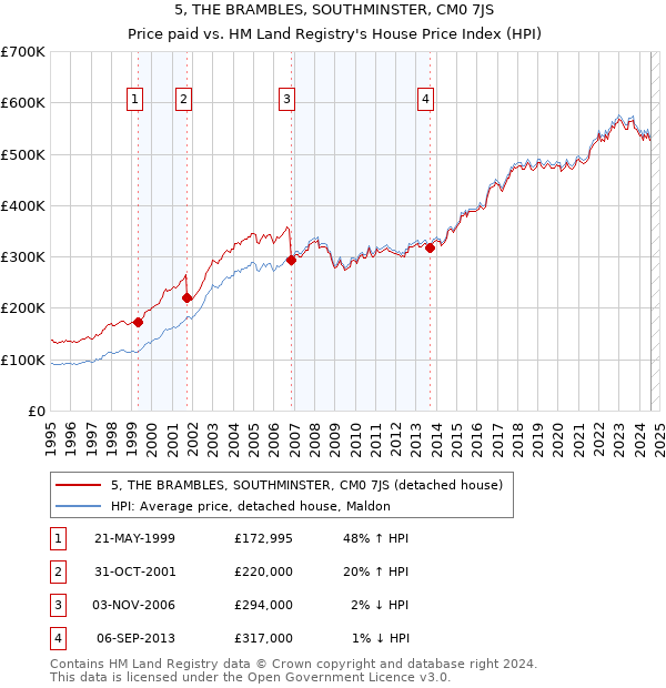 5, THE BRAMBLES, SOUTHMINSTER, CM0 7JS: Price paid vs HM Land Registry's House Price Index