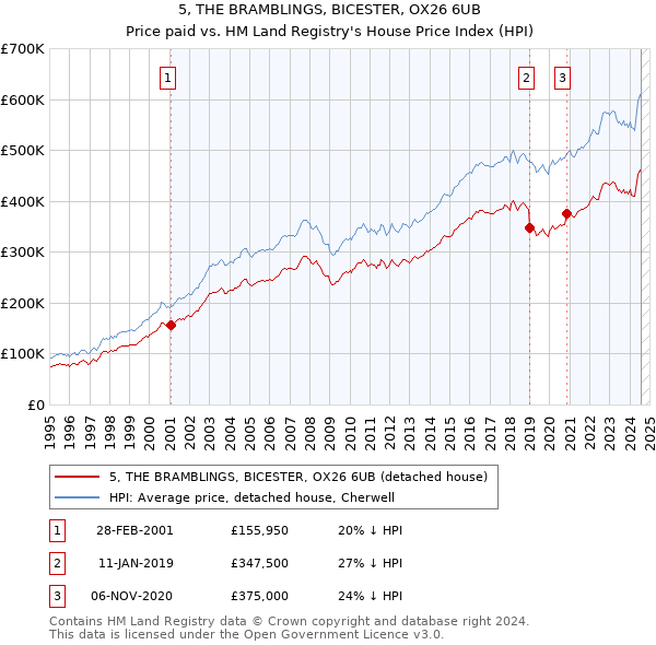 5, THE BRAMBLINGS, BICESTER, OX26 6UB: Price paid vs HM Land Registry's House Price Index