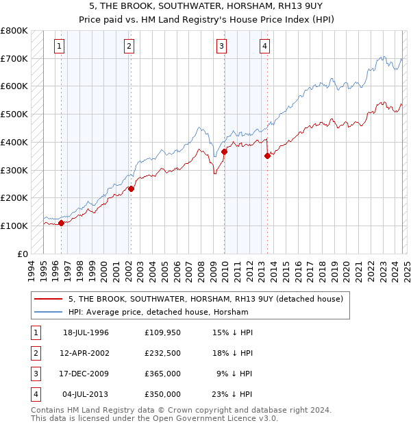 5, THE BROOK, SOUTHWATER, HORSHAM, RH13 9UY: Price paid vs HM Land Registry's House Price Index