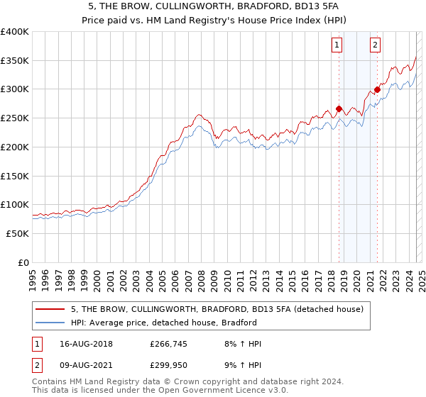 5, THE BROW, CULLINGWORTH, BRADFORD, BD13 5FA: Price paid vs HM Land Registry's House Price Index