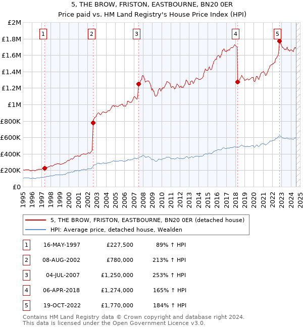 5, THE BROW, FRISTON, EASTBOURNE, BN20 0ER: Price paid vs HM Land Registry's House Price Index