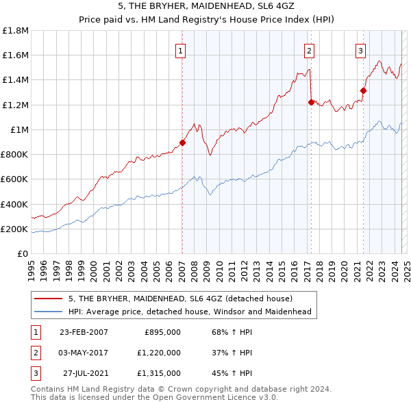 5, THE BRYHER, MAIDENHEAD, SL6 4GZ: Price paid vs HM Land Registry's House Price Index