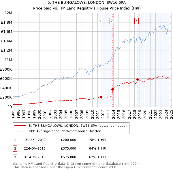 5, THE BUNGALOWS, LONDON, SW16 6PA: Price paid vs HM Land Registry's House Price Index