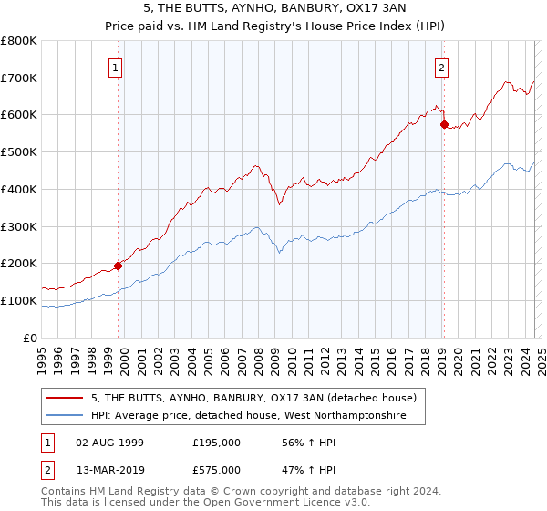 5, THE BUTTS, AYNHO, BANBURY, OX17 3AN: Price paid vs HM Land Registry's House Price Index