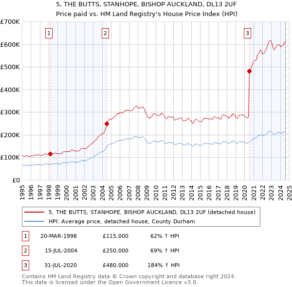 5, THE BUTTS, STANHOPE, BISHOP AUCKLAND, DL13 2UF: Price paid vs HM Land Registry's House Price Index