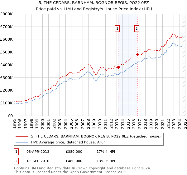 5, THE CEDARS, BARNHAM, BOGNOR REGIS, PO22 0EZ: Price paid vs HM Land Registry's House Price Index