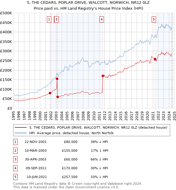 5, THE CEDARS, POPLAR DRIVE, WALCOTT, NORWICH, NR12 0LZ: Price paid vs HM Land Registry's House Price Index