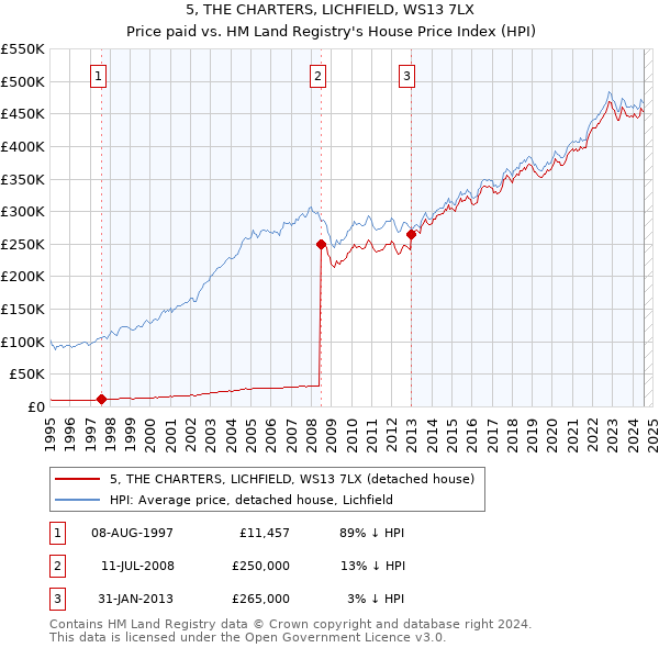 5, THE CHARTERS, LICHFIELD, WS13 7LX: Price paid vs HM Land Registry's House Price Index