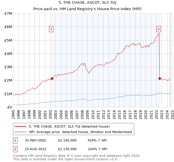 5, THE CHASE, ASCOT, SL5 7UJ: Price paid vs HM Land Registry's House Price Index