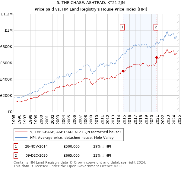 5, THE CHASE, ASHTEAD, KT21 2JN: Price paid vs HM Land Registry's House Price Index