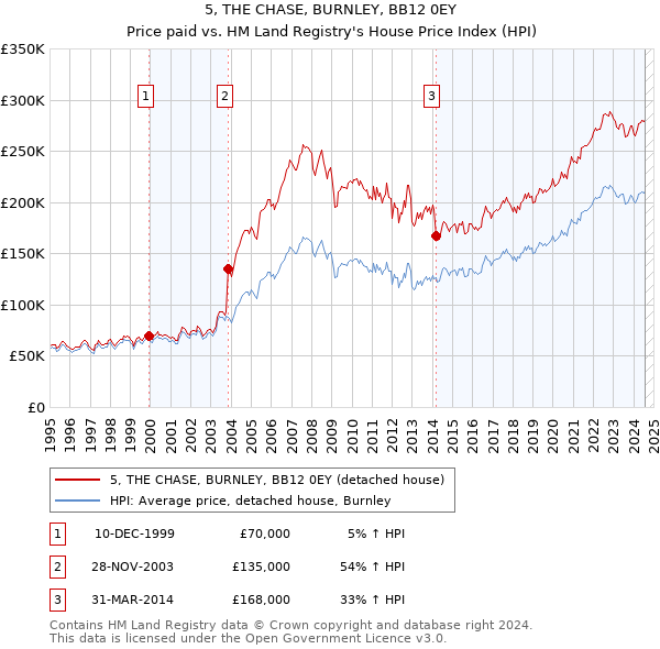 5, THE CHASE, BURNLEY, BB12 0EY: Price paid vs HM Land Registry's House Price Index