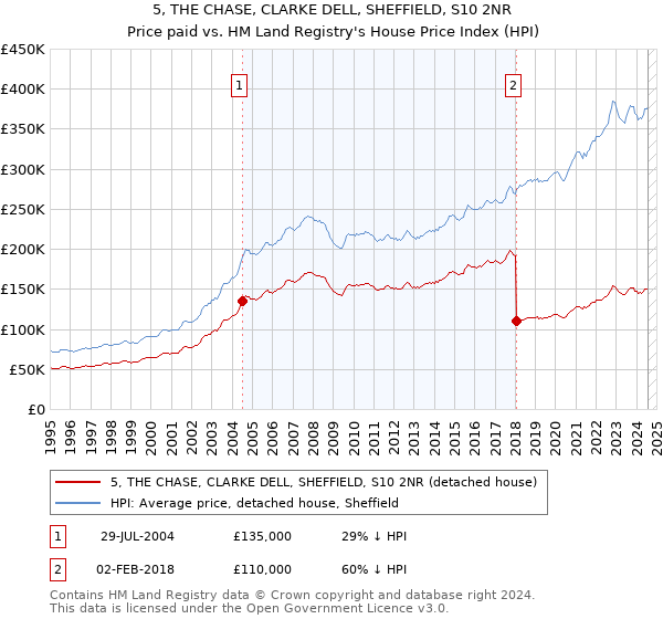 5, THE CHASE, CLARKE DELL, SHEFFIELD, S10 2NR: Price paid vs HM Land Registry's House Price Index