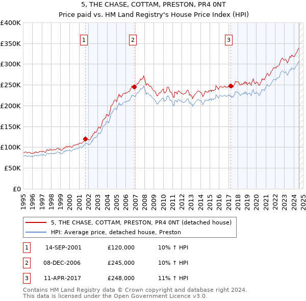 5, THE CHASE, COTTAM, PRESTON, PR4 0NT: Price paid vs HM Land Registry's House Price Index