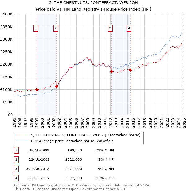 5, THE CHESTNUTS, PONTEFRACT, WF8 2QH: Price paid vs HM Land Registry's House Price Index