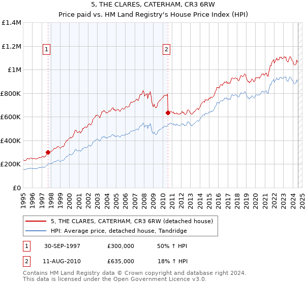 5, THE CLARES, CATERHAM, CR3 6RW: Price paid vs HM Land Registry's House Price Index