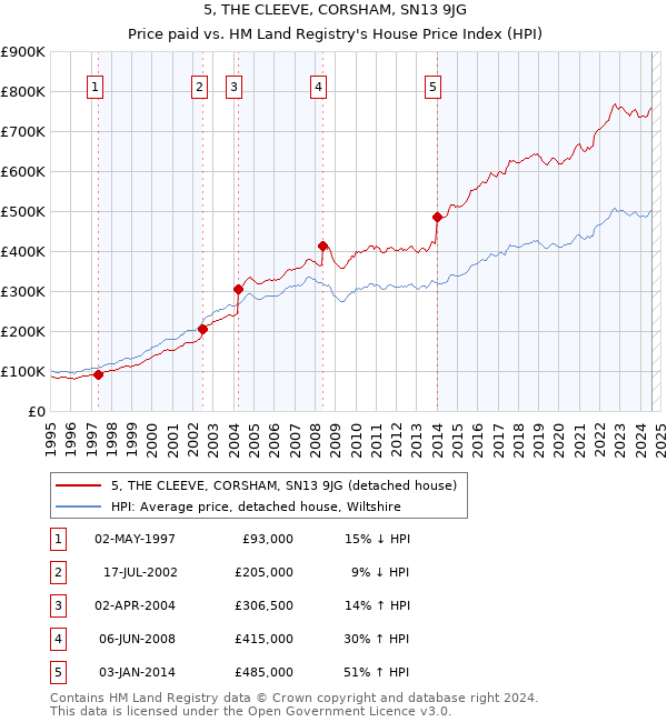 5, THE CLEEVE, CORSHAM, SN13 9JG: Price paid vs HM Land Registry's House Price Index