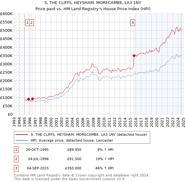 5, THE CLIFFS, HEYSHAM, MORECAMBE, LA3 1NY: Price paid vs HM Land Registry's House Price Index